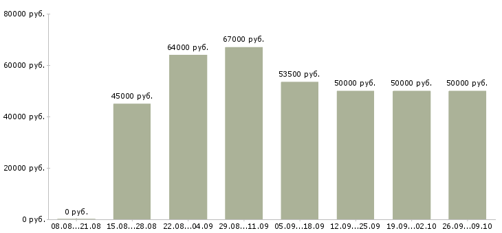Вакансии токарь вахтовым методом в Саратове - Медиана зарплат токарь вахтовым методом в Саратове за 2 месяца