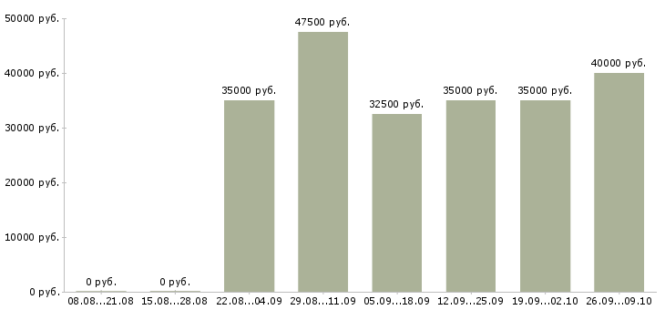 Вакансии торговый представитель по развитию продаж в Воронеже - Медиана зарплат торговый представитель по развитию продаж в Воронеже за 2 месяца