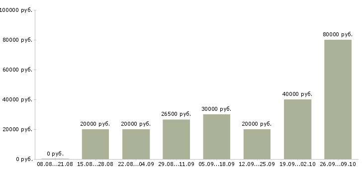Вакансии требуется активный сотрудник в Ижевске - Медиана зарплат требуется активный сотрудник в Ижевске за 2 месяца