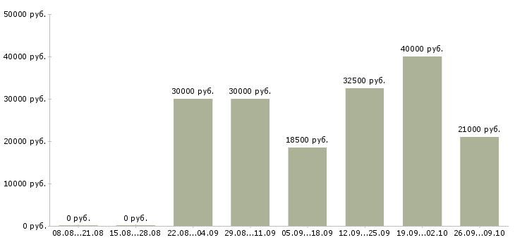 Вакансии требуется консультант на дому Санкт-петербург - Медиана зарплат требуется консультант на дому Санкт-петербург за 2 месяца