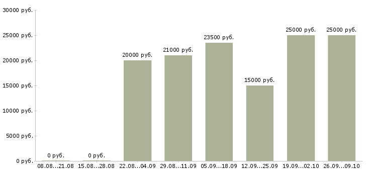 Вакансии требуется менеджер на дому в Брянске - Медиана зарплат требуется менеджер на дому в Брянске за 2 месяца