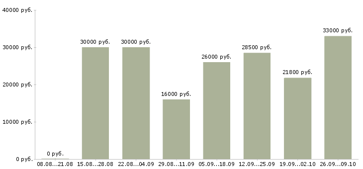 Вакансии требуется менеджер по развитию в Тюмени - Медиана зарплат требуется менеджер по развитию в Тюмени за 2 месяца