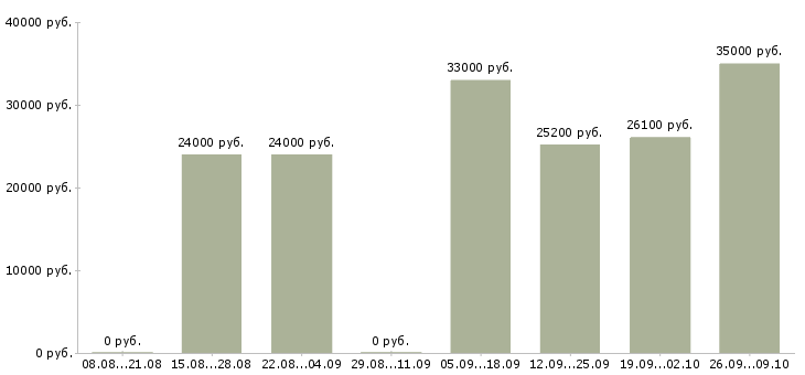 Вакансии требуется повар горячего цеха Санкт-петербург - Медиана зарплат требуется повар горячего цеха Санкт-петербург за 2 месяца