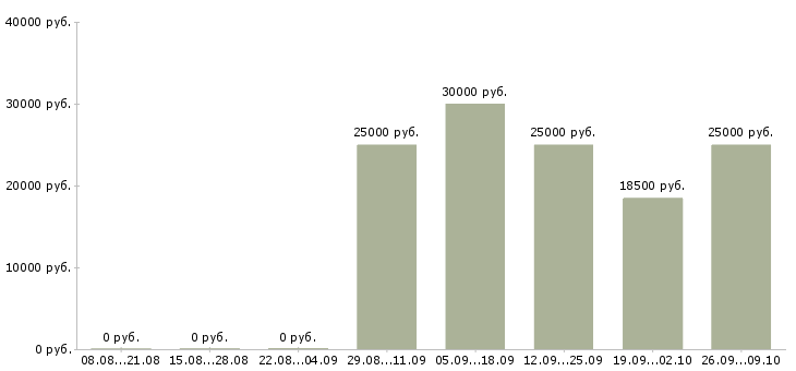 Вакансии удаленно от 3 час Нижний новгород - Медиана зарплат удаленно от 3 час Нижний новгород за 2 месяца
