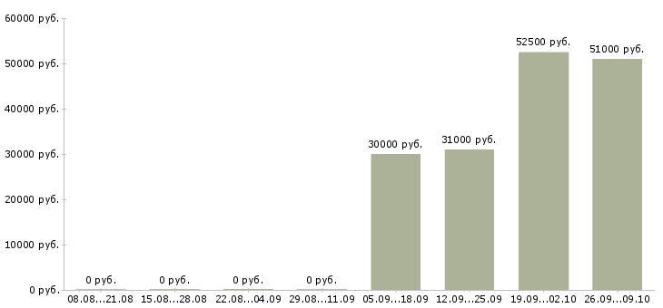 Вакансии упаковщики вахта жилье Татарстан - Медиана зарплат упаковщики вахта жилье Татарстан за 2 месяца