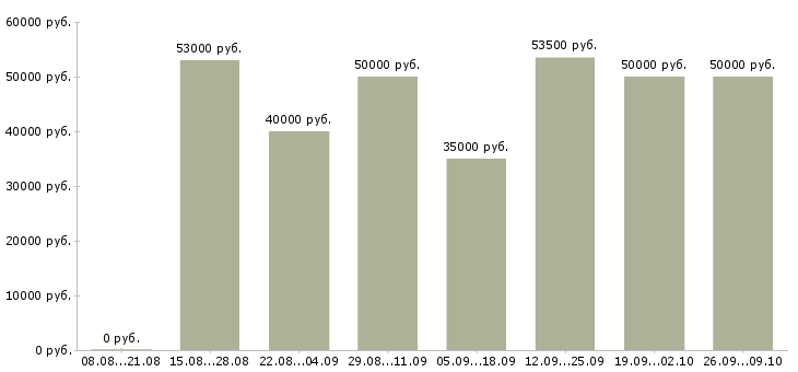 Вакансии экспедитор на производство Санкт-петербург - Медиана зарплат экспедитор на производство Санкт-петербург за 2 месяца