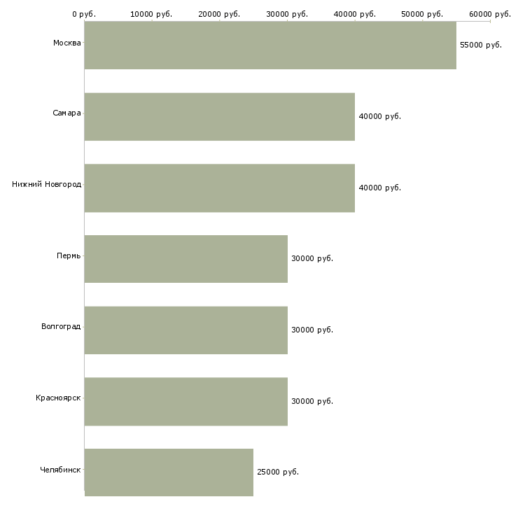 Поиск работы ведущий бухгалтер по финансовому учету-Медиана зарплаты для вакансии «ведущий бухгалтер по финансовому учету» в других городах