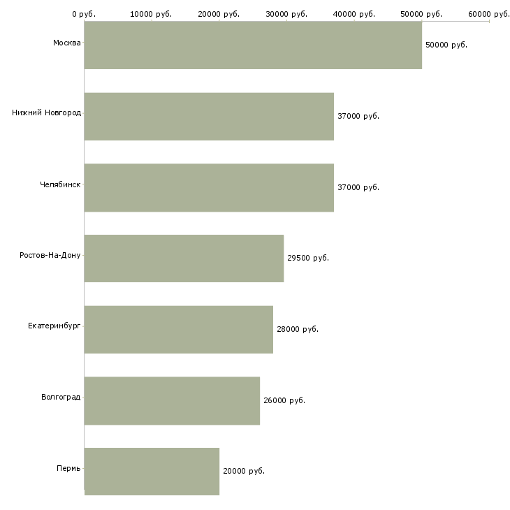 Поиск работы водитель с правами категории вс-Медиана зарплаты для вакансии «водитель с правами категории вс» в других городах