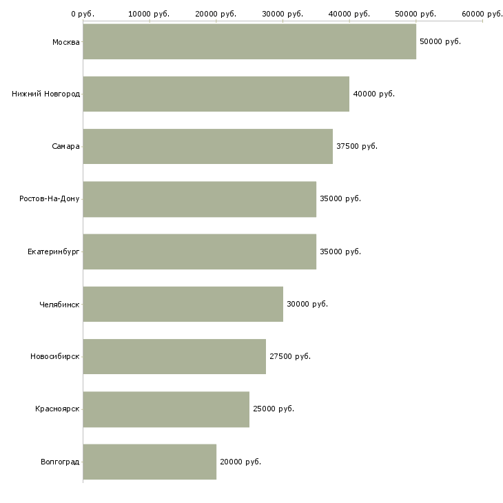 Поиск работы выездной инженер по ремонту-Медиана зарплаты для вакансии «выездной инженер по ремонту» в других городах
