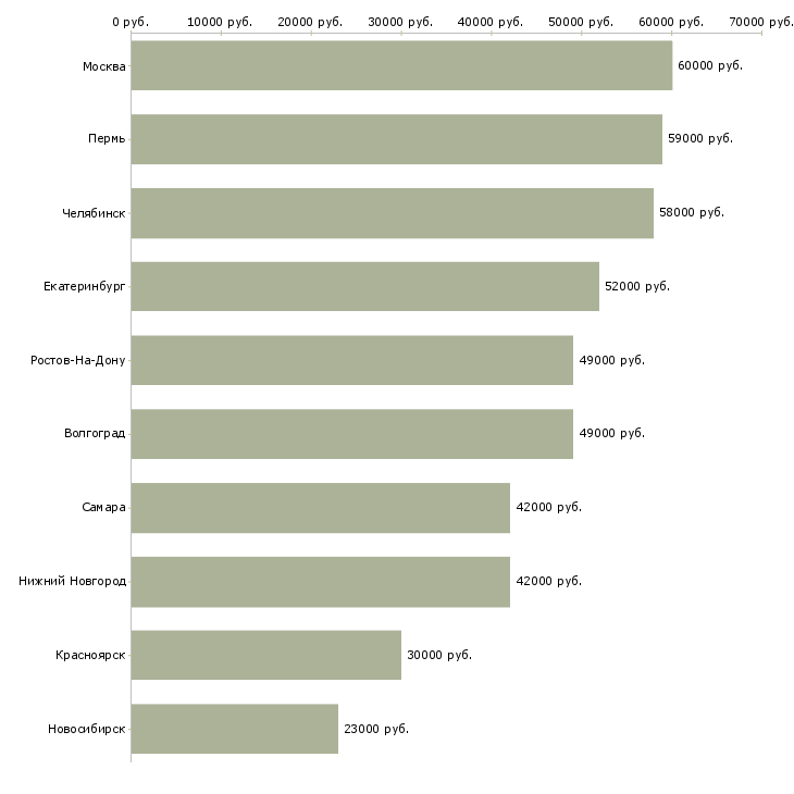 Поиск работы комплектовщик на склад спецодежды-Медиана зарплаты для вакансии «комплектовщик на склад спецодежды» в других городах