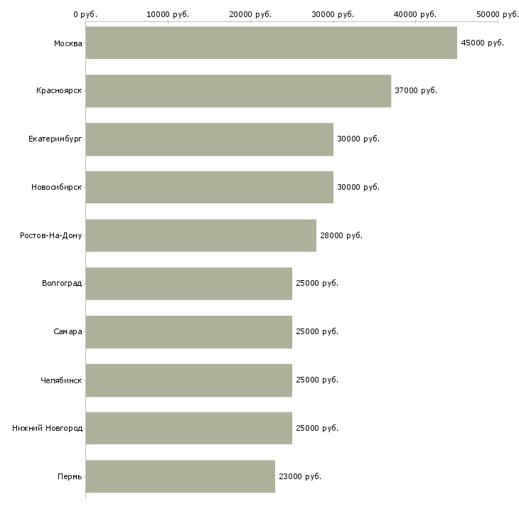 Поиск работы менеджер по продажам кредитных продуктов-Медиана зарплаты для вакансии «менеджер по продажам кредитных продуктов» в других городах