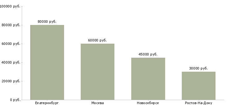 Поиск работы менеджер по продажам ремонтных услуг-Медиана зарплаты для вакансии «менеджер по продажам ремонтных услуг» в других городах