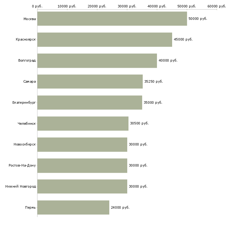 Поиск работы реальный менеджер по продажам-Медиана зарплаты для вакансии «реальный менеджер по продажам» в других городах
