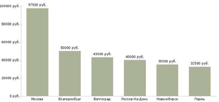 Поиск работы риэлтор стажер-Медиана зарплаты для вакансии «риэлтор стажер» в других городах