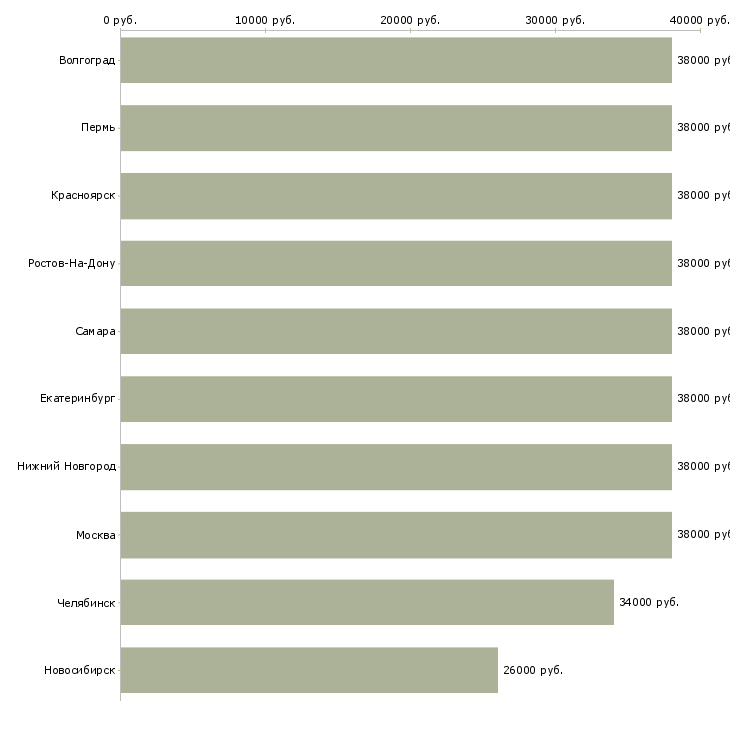 Поиск работы специалист по документам в бухгалтерию-Медиана зарплаты для вакансии «специалист по документам в бухгалтерию» в других городах