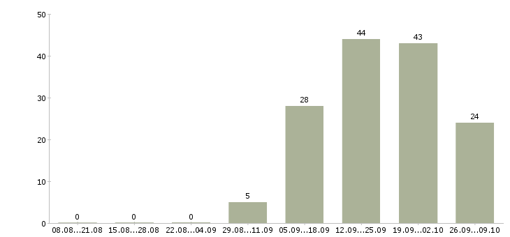 Работа специалист по документам в бухгалтерию Башкортостан - Число вакансий Башкортостан по специальности специалист по документам в бухгалтерию за 2 месяца