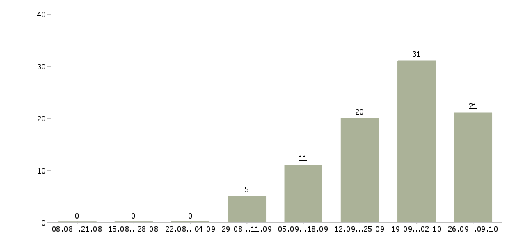 Работа сотрудник по офисной документации Бурятия - Число вакансий Бурятия по специальности сотрудник по офисной документации за 2 месяца