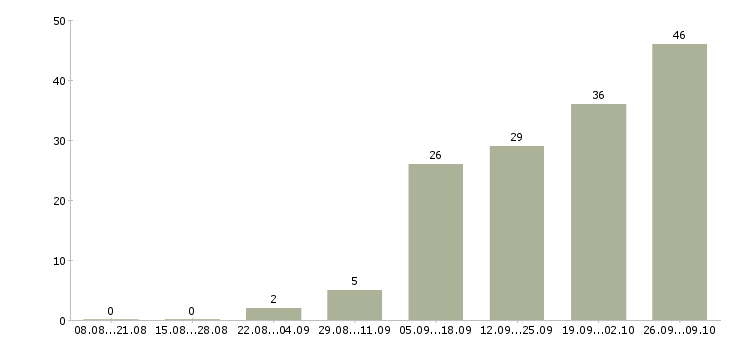 Работа менеджер по корпоративному обучению Йошкар-ола - Число вакансий Йошкар-ола по специальности менеджер по корпоративному обучению за 2 месяца