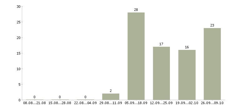 Работа менеджер по активным продажам услуг Коми - Число вакансий Коми по специальности менеджер по активным продажам услуг за 2 месяца