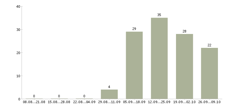 Работа менеджер оператор на телефон Нижний новгород - Число вакансий Нижний новгород по специальности менеджер оператор на телефон за 2 месяца