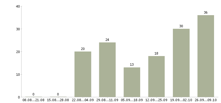 Работа рабочий на пищевое производство Нижний новгород - Число вакансий Нижний новгород по специальности рабочий на пищевое производство за 2 месяца
