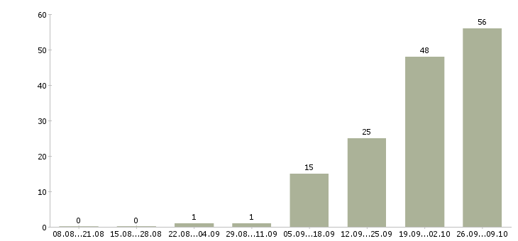 Работа рабочий на склад одежды Нижний новгород - Число вакансий Нижний новгород по специальности рабочий на склад одежды за 2 месяца