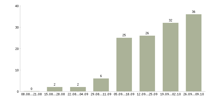 Работа специалист по разработке технической документации Нижний новгород - Число вакансий Нижний новгород по специальности специалист по разработке технической документации за 2 месяца