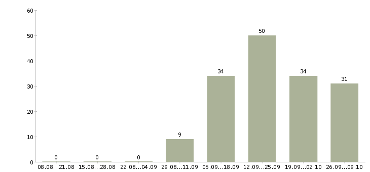 Работа менеджер по продвижению в интернете Ростов-на-дону - Число вакансий Ростов-на-дону по специальности менеджер по продвижению в интернете за 2 месяца