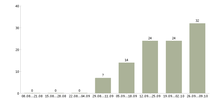 Работа инженер по входному контролю Санкт-петербург - Число вакансий Санкт-петербург по специальности инженер по входному контролю за 2 месяца