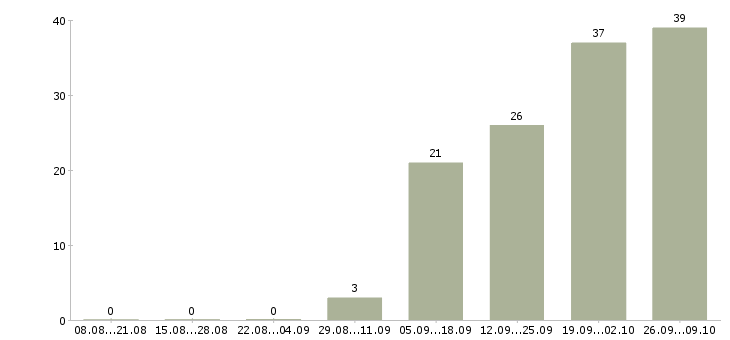 Работа коммерческий директор направления Санкт-петербург - Число вакансий Санкт-петербург по специальности коммерческий директор направления за 2 месяца