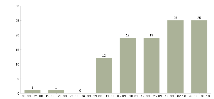 Работа отделочники на объект Санкт-петербург - Число вакансий Санкт-петербург по специальности отделочники на объект за 2 месяца