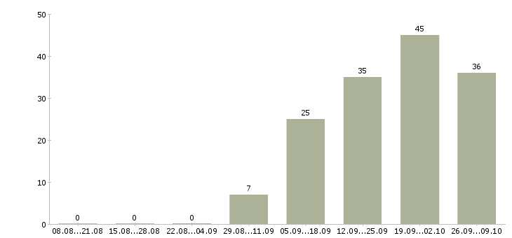 Работа региональный менеджер оптовых продаж Санкт-петербург - Число вакансий Санкт-петербург по специальности региональный менеджер оптовых продаж за 2 месяца