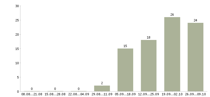 Работа супервайзер с своей командой Санкт-петербург - Число вакансий Санкт-петербург по специальности супервайзер с своей командой за 2 месяца