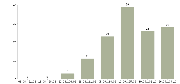 Работа удаленный сотрудник через интернет Санкт-петербург - Число вакансий Санкт-петербург по специальности удаленный сотрудник через интернет за 2 месяца