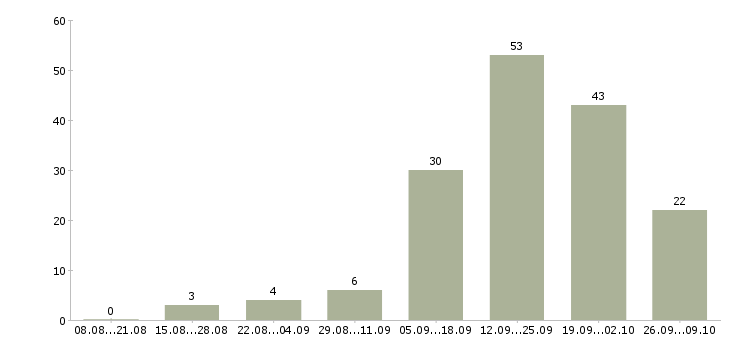 Работа менеджер по рекламе в офис Татарстан - Число вакансий Татарстан по специальности менеджер по рекламе в офис за 2 месяца