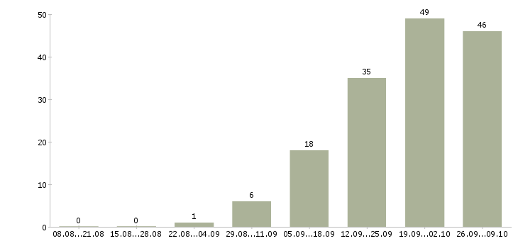 Работа руководитель направления разработки Татарстан - Число вакансий Татарстан по специальности руководитель направления разработки за 2 месяца