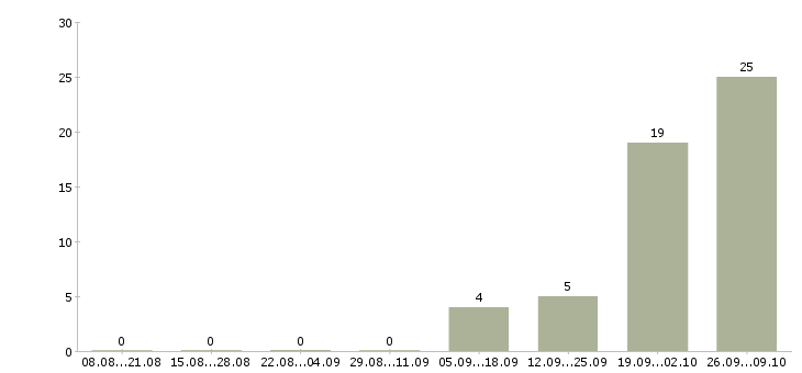 Работа упаковщики вахта жилье Татарстан - Число вакансий Татарстан по специальности упаковщики вахта жилье за 2 месяца