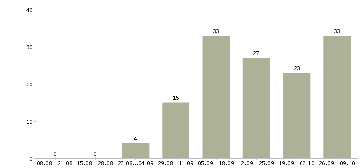 Работа удаленная официальное трудоустройство в Астрахани - Число вакансий в Астрахани по специальности удаленная официальное трудоустройство за 2 месяца
