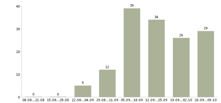 Работа свободный график совмещение в Барнауле - Число вакансий в Барнауле по специальности свободный график совмещение за 2 месяца