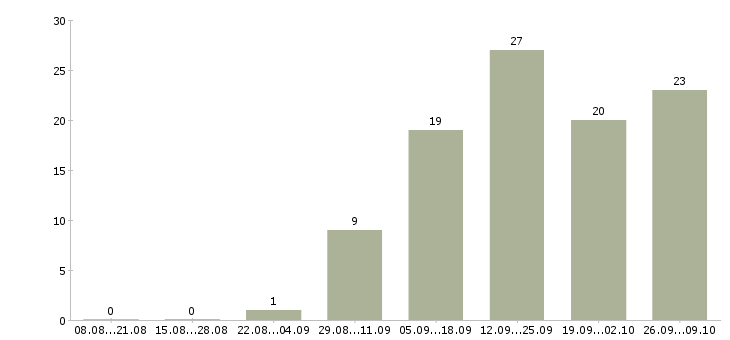 Работа консультант компании в интернете в Белгороде - Число вакансий в Белгороде по специальности консультант компании в интернете за 2 месяца