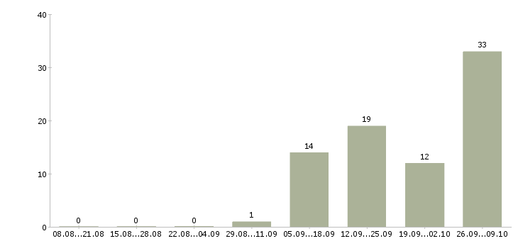 Работа рабочий завода вахта в Белгороде - Число вакансий в Белгороде по специальности рабочий завода вахта за 2 месяца