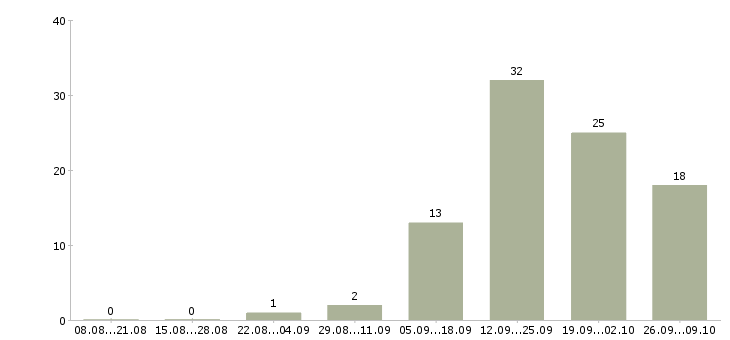 Работа грузчик на склад товаров в Брянске - Число вакансий в Брянске по специальности грузчик на склад товаров за 2 месяца