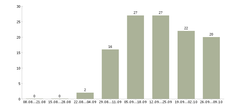 Работа менеджер по подбору клиентов в Владивостоке - Число вакансий в Владивостоке по специальности менеджер по подбору клиентов за 2 месяца