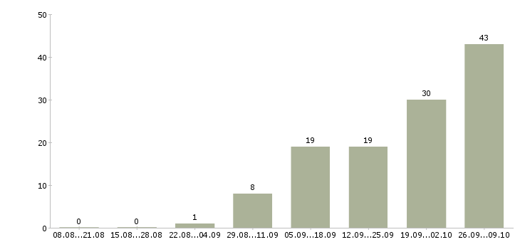 Работа менеджер по приему товара в Владимире - Число вакансий в Владимире по специальности менеджер по приему товара за 2 месяца
