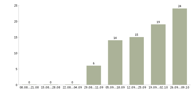 Работа кассиром с обучением в Вологде - Число вакансий в Вологде по специальности кассиром с обучением за 2 месяца