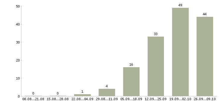 Работа торговый представитель по развитию продаж в Воронеже - Число вакансий в Воронеже по специальности торговый представитель по развитию продаж за 2 месяца