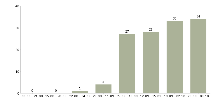 Работа ведущий менеджер направления в Екатеринбурге - Число вакансий в Екатеринбурге по специальности ведущий менеджер направления за 2 месяца