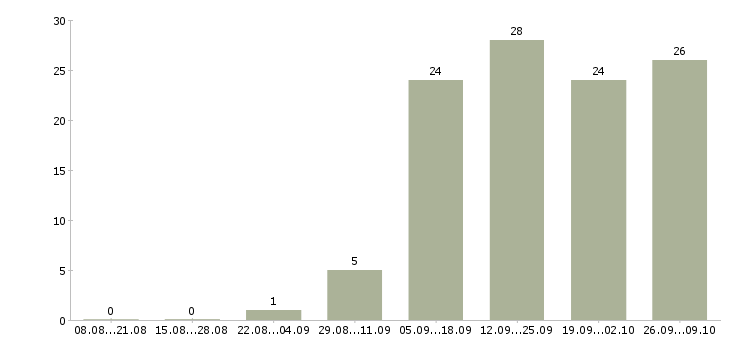 Работа менеджер регионального направления в Екатеринбурге - Число вакансий в Екатеринбурге по специальности менеджер регионального направления за 2 месяца