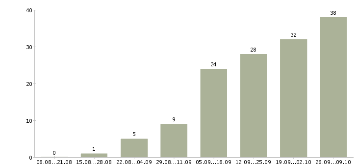 Работа реальный менеджер по продажам в Екатеринбурге - Число вакансий в Екатеринбурге по специальности реальный менеджер по продажам за 2 месяца