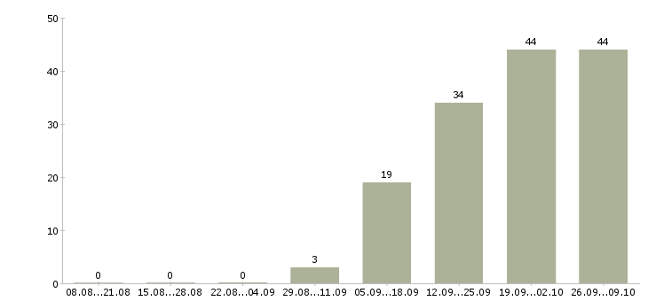 Работа бухгалтер оп в Иваново - Число вакансий в Иваново по специальности бухгалтер оп за 2 месяца